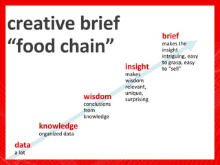 creative brief  “food chain” data a lot knowledge organized data wisdom conclusions from knowledge insight makes wisdom re...