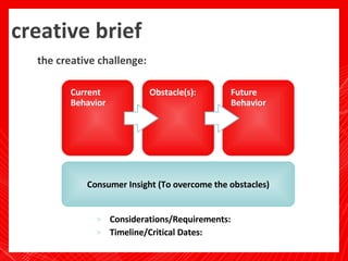 creative brief   the creative challenge: <ul><li>Considerations/Requirements: </li></ul><ul><li>Timeline/Critical Dates: <...