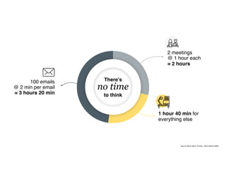 There’s
no time
to think
2 meetings
@ 1 hour each
= 2 hours
100 emails
@ 2 min per email
= 3 hours 20 min
1 hour 40 min for
everything else
Source: Maura Never Thomas, “Work Without Walls”
 