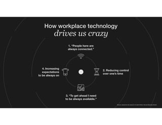 4. Increasing
expectations
to be always on
2. Reducing control
over one’s time
1. “People here are
always connected.”
3. “To get ahead I need
to be always available.”
Source: Inspired by the research of Leslie Perlow, Harvard Business School
How workplace technology 
drives us crazy
 