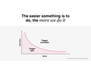 The easier something is to
do, the more we do it
Source: Fogg Behavior Model; Source: Dr. BJ Fogg, Stanford University
Trigger
succeeds
Trigger
fails
Motivation
Ability
 