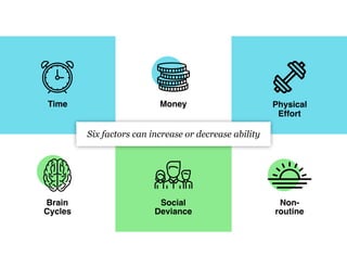 Time Money Physical
Effort
Brain
Cycles
Social
Deviance
Non-
routine
Six factors can increase or decrease ability
 