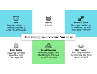 Requires almost no
time for someone to
send you a message
Messaging has become too easy
It’s free No longer need to be
in the ofﬁce. It’s with
us all day, every day
Requires very little
thought to reply
(and reply all)
The more people send
at odd hours, the more
normal it becomes
First thing we do in
the morning, last thing
we do at night
Time Money Physical Effort
Brain Cycles Social Deviance Non-routine
 