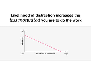 Motivation
Likelihood of distraction
Likelihood of distraction increases the
less motivated you are to do the work
HighLow
High
 