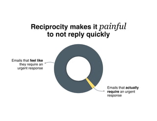 Emails that feel like
they require an
urgent response
Emails that actually
require an urgent
response
Reciprocity makes it painful
to not reply quickly
 