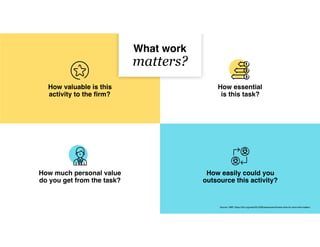 How valuable is this
activity to the ﬁrm?
How much personal value
do you get from the task?
How essential
is this task?
How easily could you
outsource this activity?
What work
matters?
Source: HBR, https://hbr.org/web/2013/08/assessment/make-time-for-work-that-matters
 