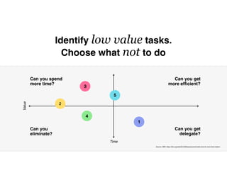 Identify low value tasks.
Choose what not to do
Can you get
more efﬁcient?
Can you get
delegate?
Can you spend
more time?
Can you
eliminate?
3
2
4
5
1
Time
Value
Source: HBR, https://hbr.org/web/2013/08/assessment/make-time-for-work-that-matters
 