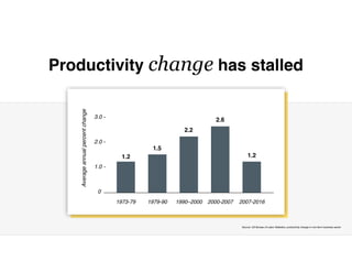 Z
Source: US Bureau of Labor Statistics, productivity change in non-farm business sector
Productivity change has stalled
Averageannualpercentchange
1973-79 1979-90 1990–2000 2000-2007 2007-2016
1.2
1.5
2.2
2.6
1.2
1.0 -
0
2.0 -
3.0 -
 