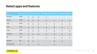 © 2013 IPG Media Lab. Proprietary & Confidential
Select apps and features
6
App GlobalUsers Chat Video Calling Voice Message Stickers Media Sharing Gaming
WhatsApp 450M*
• • • •
WeChat 355M*
• • • • • • •
LINE 400M
• • • • • • •
Viber 280M
• • • • • •
Tango 200M
• • • • • • •
KakaoTalk 130M
• • • • • • •
Kik 120M
• • • • • •
GroupMe 12M
• • • •
FB Messenger n/a
• • •
 
