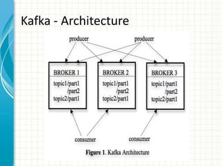 Kafka - Architecture
 