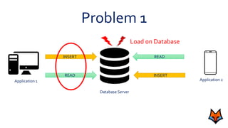 Application 1 Application 2
Database Server
INSERT READ
READ INSERT
Problem 1
Load on Database
 