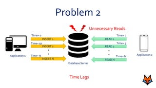 Application 1 Application 2
Database Server
INSERT 1 READ 1
Problem 2
INSERT 2
INSERT N
*
*
READ 2
READ N
*
*
Time= 0
Time= 50
Time= N
Time= 0
Time= 5
Time= N
Unnecessary Reads
Time Lags
 