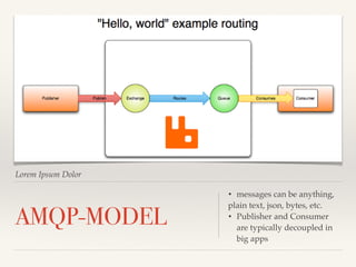 Lorem Ipsum Dolor 
AMQP-MODEL 
• messages can be anything,! 
plain text, json, bytes, etc.! 
• Publisher and Consumer 
are typically decoupled in 
big apps 
 