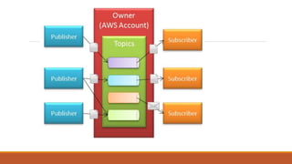 Messaging with aws