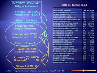 Costo dei farmaci (p.o.) PAZIENTE STANDARD  180gg di trattamento K terapia (€): 3100 Numerosità:  5000 Stima: 15,5 Mln € PAZIENTE MDR 520gg di trattamento K terapia (€): 27000 Numerosità:  60 Stima: 1,6 Mln € PAZIENTE XDR 720gg di trattamento K terapia (€): 89000 Numerosità:  20 Stima: 1,8 Mln € 