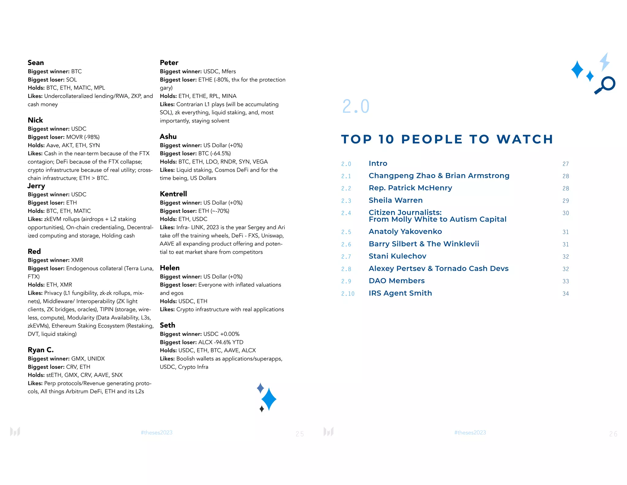 25
#theses2023
Sean
Biggest winner: BTC
Biggest loser: SOL
Holds: BTC, ETH, MATIC, MPL
Likes: Undercollateralized lending/RWA, ZKP, and
cash money
Nick
Biggest winner: USDC
Biggest loser: MOVR (-98%)
Holds: Aave, AKT, ETH, SYN
Likes: Cash in the near-term because of the FTX
contagion; DeFi because of the FTX collapse;
crypto infrastructure because of real utility; cross-
chain infrastructure; ETH > BTC.
Jerry
Biggest winner: USDC
Biggest loser: ETH
Holds: BTC, ETH, MATIC
Likes: zkEVM rollups (airdrops + L2 staking
opportunities), On-chain credentialing, Decentral-
ized computing and storage, Holding cash
Red
Biggest winner: XMR
Biggest loser: Endogenous collateral (Terra Luna,
FTX)
Holds: ETH, XMR
Likes: Privacy (L1 fungibility, zk-zk rollups, mix-
nets), Middleware/ Interoperability (ZK light
clients, ZK bridges, oracles), TIPIN (storage, wire-
less, compute), Modularity (Data Availability, L3s,
zkEVMs), Ethereum Staking Ecosystem (Restaking,
DVT, liquid staking)
Ryan C.
Biggest winner: GMX, UNIDX
Biggest loser: CRV, ETH
Holds: stETH, GMX, CRV, AAVE, SNX
Likes: Perp protocols/Revenue generating proto-
cols, All things Arbitrum DeFi, ETH and its L2s
Peter
Biggest winner: USDC, Mfers
Biggest loser: ETHE (-80%, thx for the protection
gary)
Holds: ETH, ETHE, RPL, MINA
Likes: Contrarian L1 plays (will be accumulating
SOL), zk everything, liquid staking, and, most
importantly, staying solvent
Ashu
Biggest winner: US Dollar (+0%)
Biggest loser: BTC (-64.5%)
Holds: BTC, ETH, LDO, RNDR, SYN, VEGA
Likes: Liquid staking, Cosmos DeFi and for the
time being, US Dollars
Kentrell
Biggest winner: US Dollar (+0%)
Biggest loser: ETH (~-70%)
Holds: ETH, USDC
Likes: Infra- LINK, 2023 is the year Sergey and Ari
take off the training wheels, DeFi - FXS, Uniswap,
AAVE all expanding product offering and poten-
tial to eat market share from competitors
Helen
Biggest winner: US Dollar (+0%)
Biggest loser: Everyone with inflated valuations
and egos
Holds: USDC, ETH
Likes: Crypto infrastructure with real applications
Seth
Biggest winner: USDC +0.00%
Biggest loser: ALCX -94.6% YTD
Holds: USDC, ETH, BTC, AAVE, ALCX
Likes: Boolish wallets as applications/superapps,
USDC, Crypto Infra
26
#theses2023
2.0
TOP 10 PEOPLE TO WATC H
2.0 Intro 27
2.1 Changpeng Zhao & Brian Armstrong 28
2.2 Rep. Patrick McHenry 28
2.3 Sheila Warren 29
2.4 Citizen Journalists: 30
		 From Molly White to Autism Capital
2.5 Anatoly Yakovenko 31
2.6 Barry Silbert & The Winklevii 31
2.7 Stani Kulechov 32
2.8 Alexey Pertsev & Tornado Cash Devs 32
2.9 DAO Members 33
2.10 IRS Agent Smith 34
 