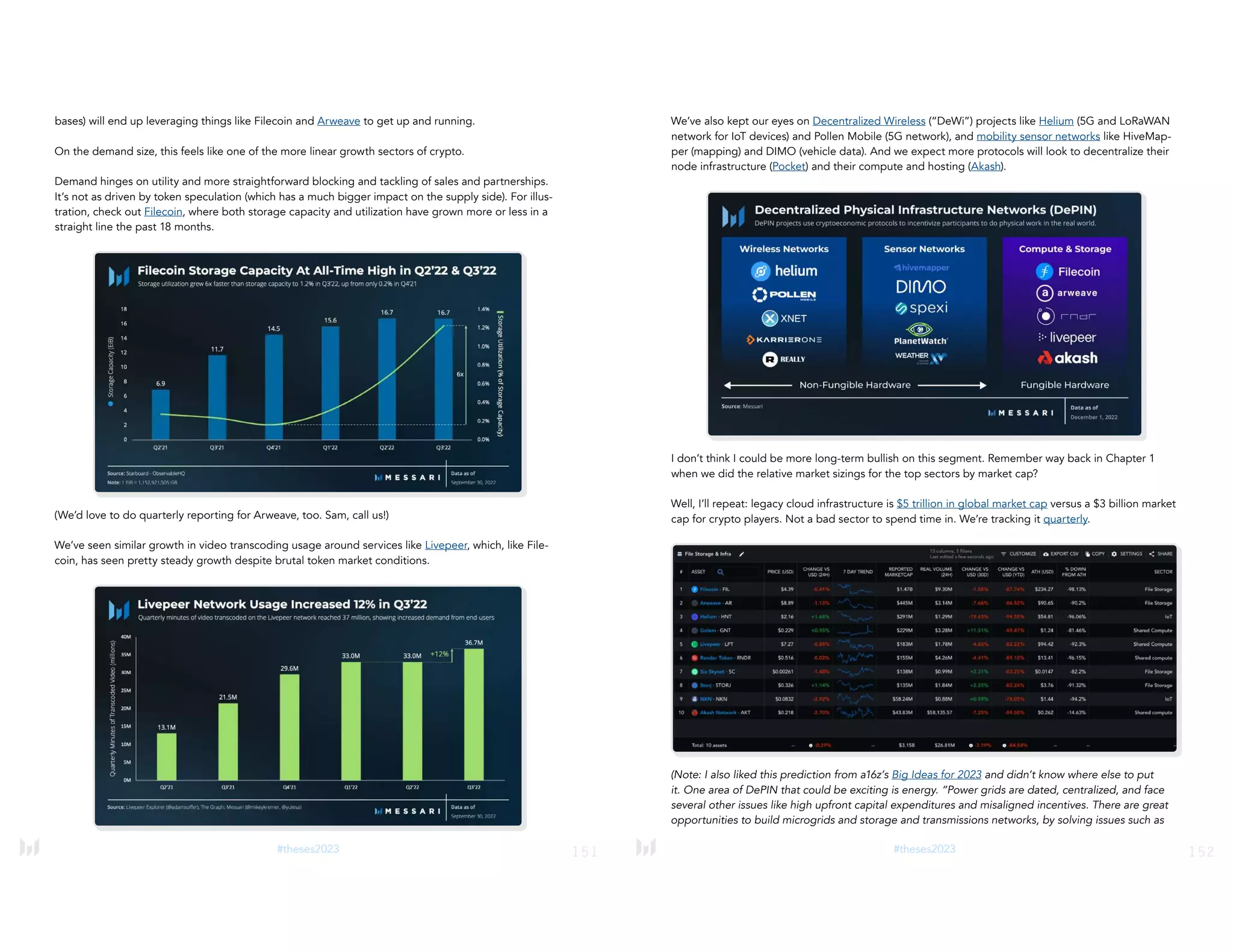 151
#theses2023
bases) will end up leveraging things like Filecoin and Arweave to get up and running.
On the demand size, this feels like one of the more linear growth sectors of crypto.
Demand hinges on utility and more straightforward blocking and tackling of sales and partnerships.
It’s not as driven by token speculation (which has a much bigger impact on the supply side). For illus-
tration, check out Filecoin, where both storage capacity and utilization have grown more or less in a
straight line the past 18 months.
(We’d love to do quarterly reporting for Arweave, too. Sam, call us!)
We’ve seen similar growth in video transcoding usage around services like Livepeer, which, like File-
coin, has seen pretty steady growth despite brutal token market conditions.
152
#theses2023
We’ve also kept our eyes on Decentralized Wireless (“DeWi”) projects like Helium (5G and LoRaWAN
network for IoT devices) and Pollen Mobile (5G network), and mobility sensor networks like HiveMap-
per (mapping) and DIMO (vehicle data). And we expect more protocols will look to decentralize their
node infrastructure (Pocket) and their compute and hosting (Akash).
I don’t think I could be more long-term bullish on this segment. Remember way back in Chapter 1
when we did the relative market sizings for the top sectors by market cap?
Well, I’ll repeat: legacy cloud infrastructure is $5 trillion in global market cap versus a $3 billion market
cap for crypto players. Not a bad sector to spend time in. We’re tracking it quarterly.
(Note: I also liked this prediction from a16z’s Big Ideas for 2023 and didn’t know where else to put
it. One area of DePIN that could be exciting is energy. “Power grids are dated, centralized, and face
several other issues like high upfront capital expenditures and misaligned incentives. There are great
opportunities to build microgrids and storage and transmissions networks, by solving issues such as
 
