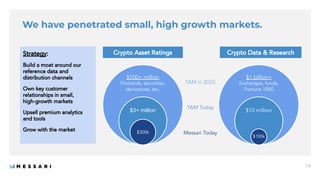 Crypto Asset Ratings
$3+ million
We have penetrated small, high growth markets.
14
Crypto Data & Research
$10 million
TAM ...