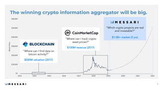The winning crypto information aggregator will be big.
“Where can I track crypto
asset prices?”
$100M revenue (2017)
“Wher...