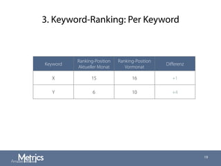 3. Keyword-Ranking: Per Keyword
19
Keyword
Ranking-Position
Aktueller Monat
Ranking-Position
Vormonat
Diﬀerenz
X 15 16 +1
Y 6 10 +4
 