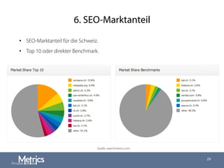 6. SEO-Marktanteil
29
Quelle: searchmetrics.com
•  SEO-Marktanteil für die Schweiz.
•  Top 10 oder direkter Benchmark.
 