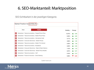 6. SEO-Marktanteil: Marktposition
30
SEO-Sichtbarkeit in der jeweiligen Kategorie.
Quelle: hoosh.com
 
