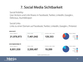 7. Social Media Sichtbarkeit
32
Quelle: searchmetrics.com
Social Visibility:
User Actions und Link-Shares in Facebook, Twitter, LinkedIn, Google+,
Delicious, StumbleUpon
Social Links:
Links zu einer Domain auf Facebook, Twitter, LinkedIn, Google+, Pinterest
 