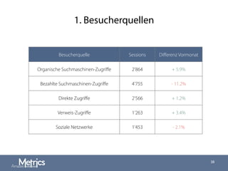 1. Besucherquellen
38
Besucherquelle Sessions Diﬀerenz Vormonat
Organische Suchmaschinen-Zugriﬀe 2'864 + 5.9%
Bezahlte Suchmaschinen-Zugriﬀe 4'755 - 11.2%
Direkte Zugriﬀe 2'566 + 1.2%
Verweis-Zugriﬀe 1'263 + 3.4%
Soziale Netzwerke 1'453 - 2.1%
 