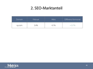 2. SEO-Marktanteil
40
Domain Februar März Diﬀerenz Vormonat
xy.com 3.4% 4.1% + 0.7%
 
