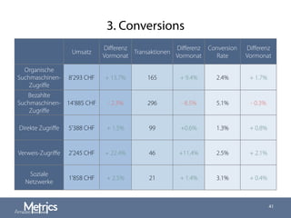 3. Conversions
41
Umsatz
Diﬀerenz
Vormonat
Transaktionen
Diﬀerenz
Vormonat
Conversion
Rate
Diﬀerenz
Vormonat
Organische
Suchmaschinen-
Zugriﬀe
8'293 CHF + 13.7% 165 + 9.4% 2.4% + 1.7%
Bezahlte
Suchmaschinen-
Zugriﬀe
14'885 CHF - 2.3% 296 - 8.5% 5.1% - 0.3%
Direkte Zugriﬀe 5'388 CHF + 1.5% 99 +0.6% 1.3% + 0.8%
Verweis-Zugriﬀe 2'245 CHF + 22.4% 46 +11.4% 2.5% + 2.1%
Soziale
Netzwerke
1'858 CHF + 2.5% 21 + 1.4% 3.1% + 0.4%
 