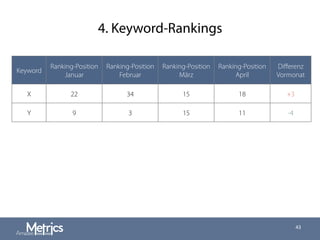 4. Keyword-Rankings
43
Keyword
Ranking-Position
Januar
Ranking-Position
Februar
Ranking-Position
März
Ranking-Position
April
Diﬀerenz
Vormonat
X 22 34 15 18 +3
Y 9 3 15 11 -4
 
