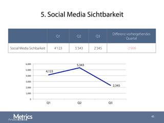 5. Social Media Sichtbarkeit
45
Q1 Q2 Q3
Diﬀerenz vorhergehendes
Quartal
Social Media Sichbarkeit 4'123 5'343 2'345 -2'998
4,123
5,343
2,345
0	
  
1,000	
  
2,000	
  
3,000	
  
4,000	
  
5,000	
  
6,000	
  
Q1 Q2 Q3
 