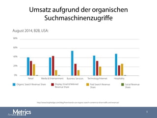 Umsatz aufgrund der organischen
Suchmaschinenzugriﬀe
5
http://www.brightedge.com/blog/how-brands-use-organic-search-content-to-drive-traﬃc-and-revenue/
August 2014, B2B, USA:
Retail Media & Entertainment Business Services Technology/Internet Hospitality
Organic Search Revenue Share Display, Email & Referred
Revenue Share
Paid Search Revenue
Share
Social Revenue
Share
80%
60%
40%
20%
0%
 