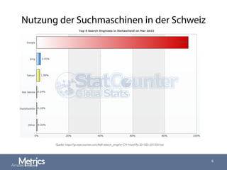 Nutzung der Suchmaschinen in der Schweiz
Quelle: http://gs.statcounter.com/#all-search_engine-CH-monthly-201503-201503-bar
6
 