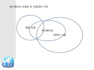 애니메이션 산업의 타 산업과의 구조
애니메이션
캐릭터 사업
영화 산업
 