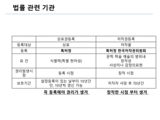 법률 관련 기관
상표권등록 저작권등록
등록대상 상표 저작물
등록 특허청 특허청 한국저작권위원회
요 건 식별력(특별 현저성)
문학 학술 예술의 범위내
창작성
사상이나 감정의표현
권리발생시
점
등록 시점 창작 시점
보호기간
설정등록이 있는 날부터 10년간
단, 10년씩 갱신 가능
저작자 사망 후 70년간
꼭 등록해야 권리가 생겨 창작한 시점 부터 생겨
 
