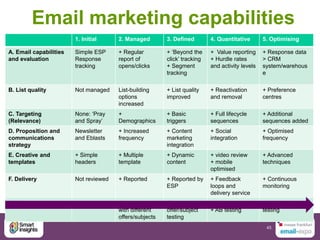 Reviewing email marketing capabilties
