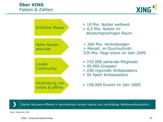 Kritische Masse
Hohe Nutzer-
aktivität
Loyale
Community
Verbindung von
online & offline
> 10 Mio. Nutzer weltweit
> 4,2 Mio. Nutzer im
deutschsprachigen Raum
> 733.000 zahlende Mitglieder
> 40.000 Gruppen
> 230 regionale Ambassadors
> 50 Xpert Ambassadors
> 150.000 Events im Jahr 2009
Starke Netzwerk-Effekte in Kernmärkten sichern starke und nachhaltige Wettbewerbsposition.
Stand: September 2010
> 206 Mio. Verbindungen
> Monatl. im Durchschnitt:
335 Mio. Page Views im Jahr 2009
16
Über XING
Fakten & Zahlen
XING – Powering Relationships
 