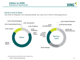 Fakten zu XING
Attraktive Reichweite
Quelle: Eigene Erhebung der XING AG, Stand: September 2010
17XING - Powering Relationships.
 