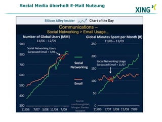Social Media überholt E-Mail Nutzung
 