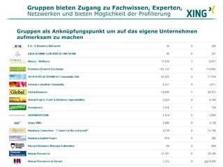 21
Gruppen als Anknüpfungspunkt um auf das eigene Unternehmen
aufmerksam zu machen
Gruppen bieten Zugang zu Fachwissen, Experten,
Netzwerken und bieten Möglichkeit der Profilierung
 
