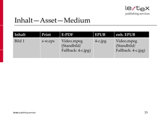 Inhalt—Asset—Medium
 Inhalt                      Print     E-PDF                EPUB      enh. EPUB
 Bild 1                      s-w.eps   Video.mpeg           4-c.jpg   Video.mpeg
                                       (Standbild/                    (Standbild/
                                       Fallback: 4-c.jpg)             Fallback: 4-c.jpg)




le-tex publishing services                                                             33
 