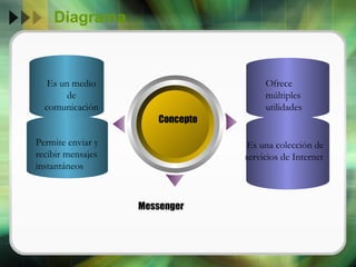 Diagrama Es un medio de comunicación Permite enviar y recibir mensajes instantáneos Concepto Messenger  Ofrece múltiples utilidades  Es una colección de servicios de Internet  