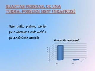 Quantas pessoas, de uma
turma, possuem msn? (graficos)


 Neste gráfico podemos concluir
 que o Messenger é muito social e
 que a maioria tem esta rede.            Quantos têm Messenger?


                                    14
                                    12
                                    10
                                     8
                                     6
                                     4
                                     2
                                     0
                                          Sim           Não
 