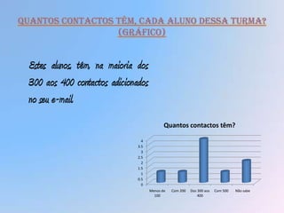 Quantos contactos têm, cada aluno dessa turma?
                  (gráfico)


 Estes alunos, têm, na maioria dos
 300 aos 400 contactos adicionados
 no seu e-mail.
                                            Quantos contactos têm?

                                 4
                               3.5
                                 3
                               2.5
                                 2
                               1.5
                                 1
                               0.5
                                 0
                                     Menos de   Com 200   Dos 300 aos   Com 500   Não sabe
                                       100                    400
 