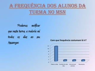 A frequência dos alunos da
        turma no msn

         Podemos verificar
que nesta turma, a maioria vai
todos os dias ao seu
                                      Com que frequência costumam lá ir?
Messenger.
                                 12

                                 10

                                 8

                                 6

                                 4

                                 2

                                 0
                                      Todos os dias   De dois em dois   Uma vez por   Raramente
                                                           dias          semana
 