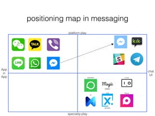 positioning map in messaging
App
in
App
chat
UI
platform play
speciality play
(SMS)
(email)
operator Luca
Panax.ai
m
 