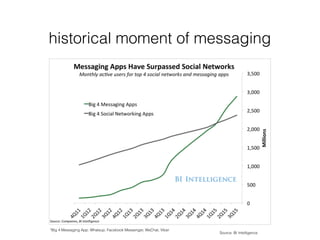 historical moment of messaging
*Big 4 Messaging App: Whatsup, Facebook Messenger, WeChat, Viber
Source: BI Intelligence
 