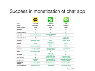 Success in monetization of chat app
Source: KPCB
 