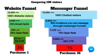 Website Funnel Messenger Funnel
Comparing 10K visitors
10,00010,000
100% Chatbot visitors100% Website visitors
2,500 9,900
25% Email Optin 99% Audience you can message
through messenger funnels
25% Open Rate 75% Open Rate
625 7,425
32 3,564
5% CTR 48% CTR
3% 1%
Purchases: 1 Purchases: 35
visits
visits
visits
visits
visits
visits
visits
visits
 